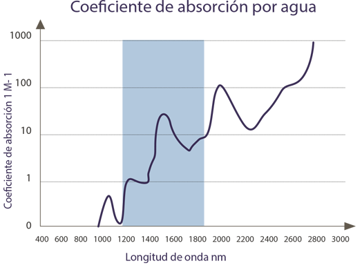 Coeficiente de absorción por agua